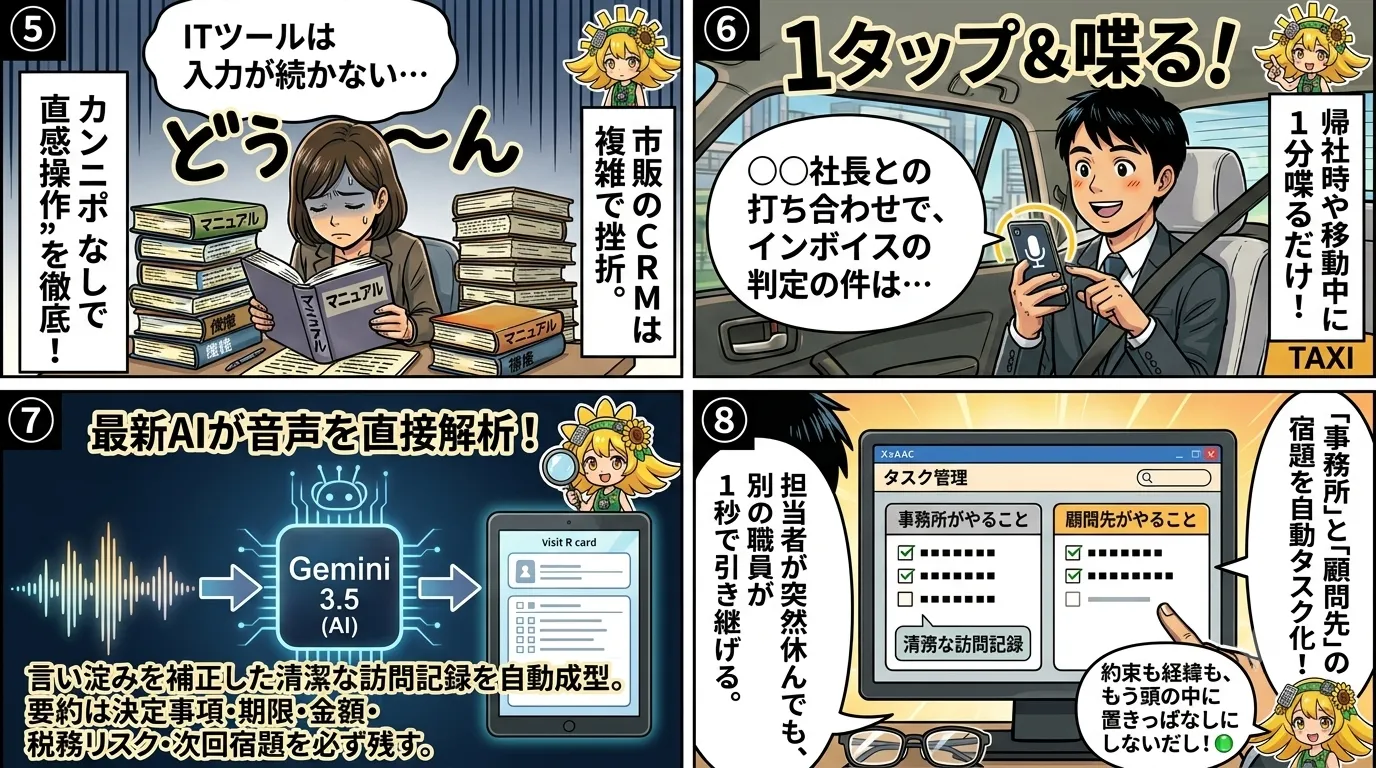 顧問先対応記録の流れを示す漫画図解（マイクで1分喋るだけで訪問記録を自動成型）