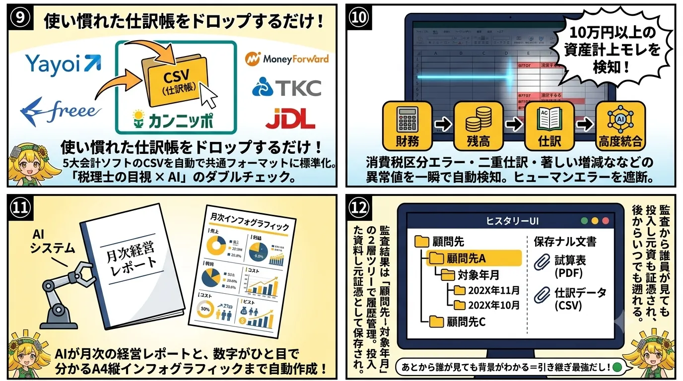 AI税務監査の流れを示す漫画図解（仕訳CSVを読み込み異常を検知）