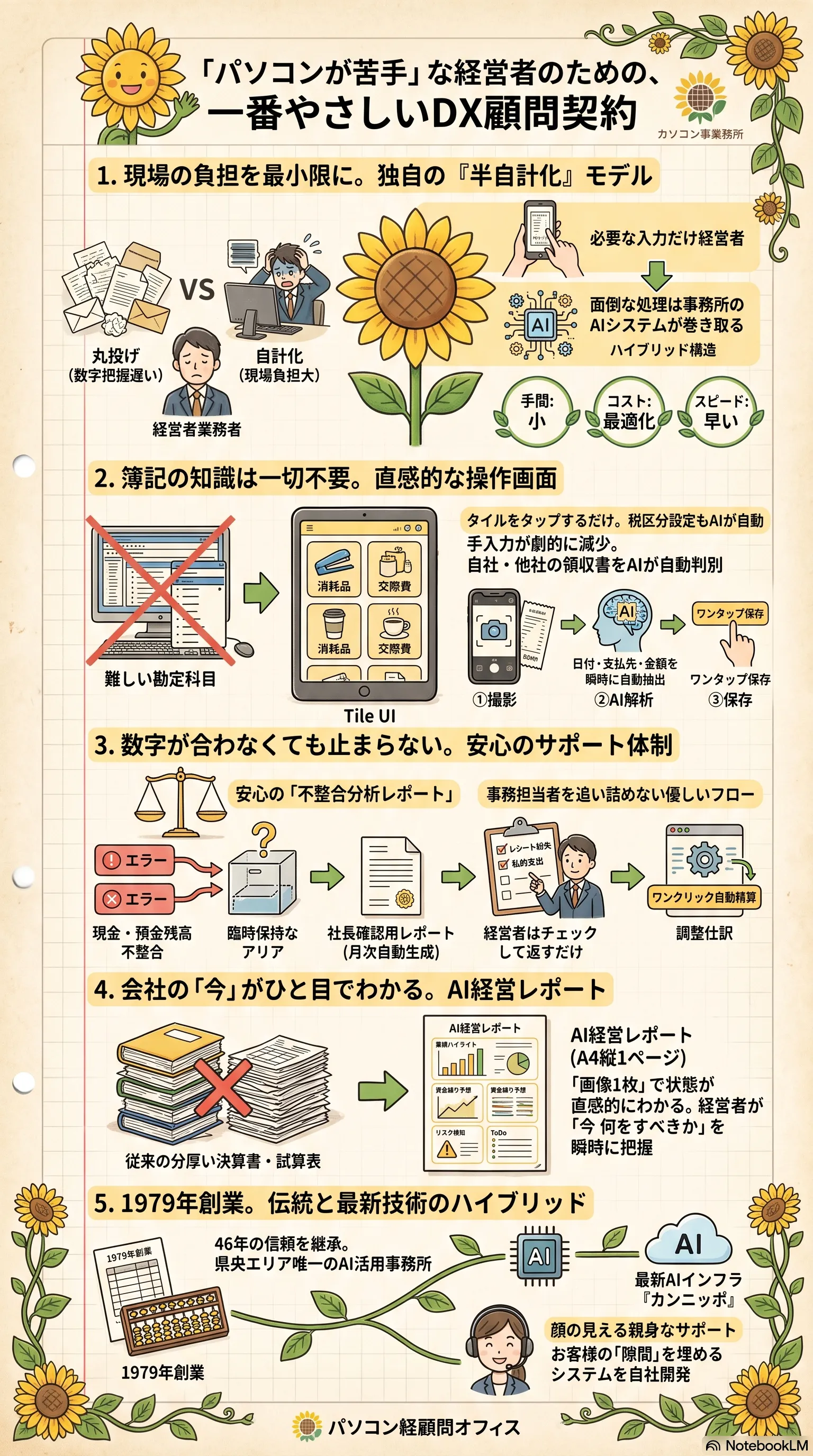 小原司事務所が提供する独自の半自計化モデルと、クラウド出納帳によるタイルUI・AIレシート解析・不整合分析レポート、AI経営レポートまでを示すDX顧問契約の全体像インフォグラフィック