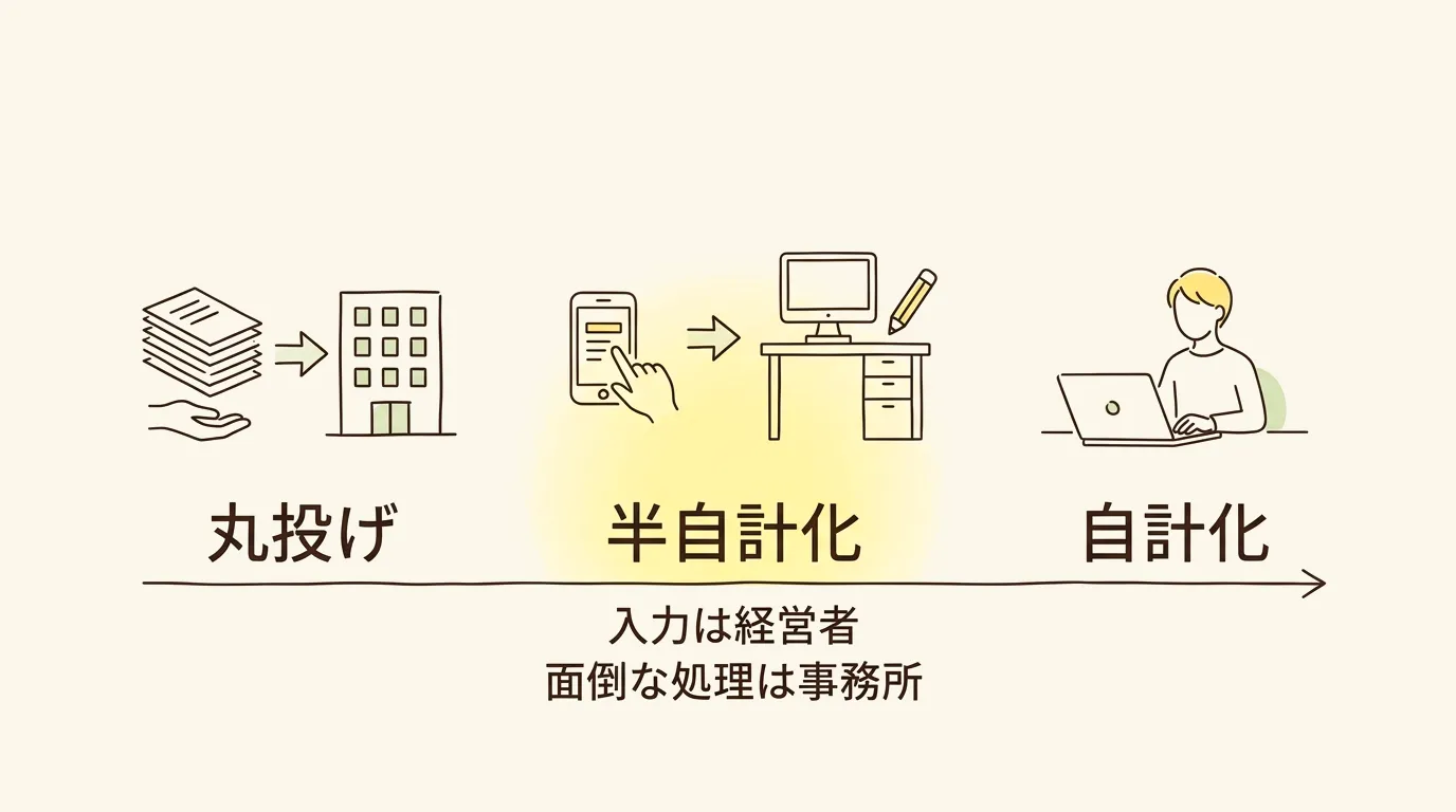 左から、書類を事務所に渡す「丸投げ」、スマホで入力して事務所が処理する「半自計化」、自分でパソコンに入力する「自計化」を並べた線画