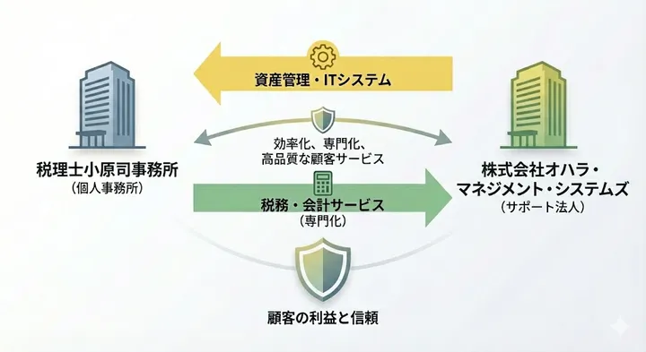 二社体制の図解